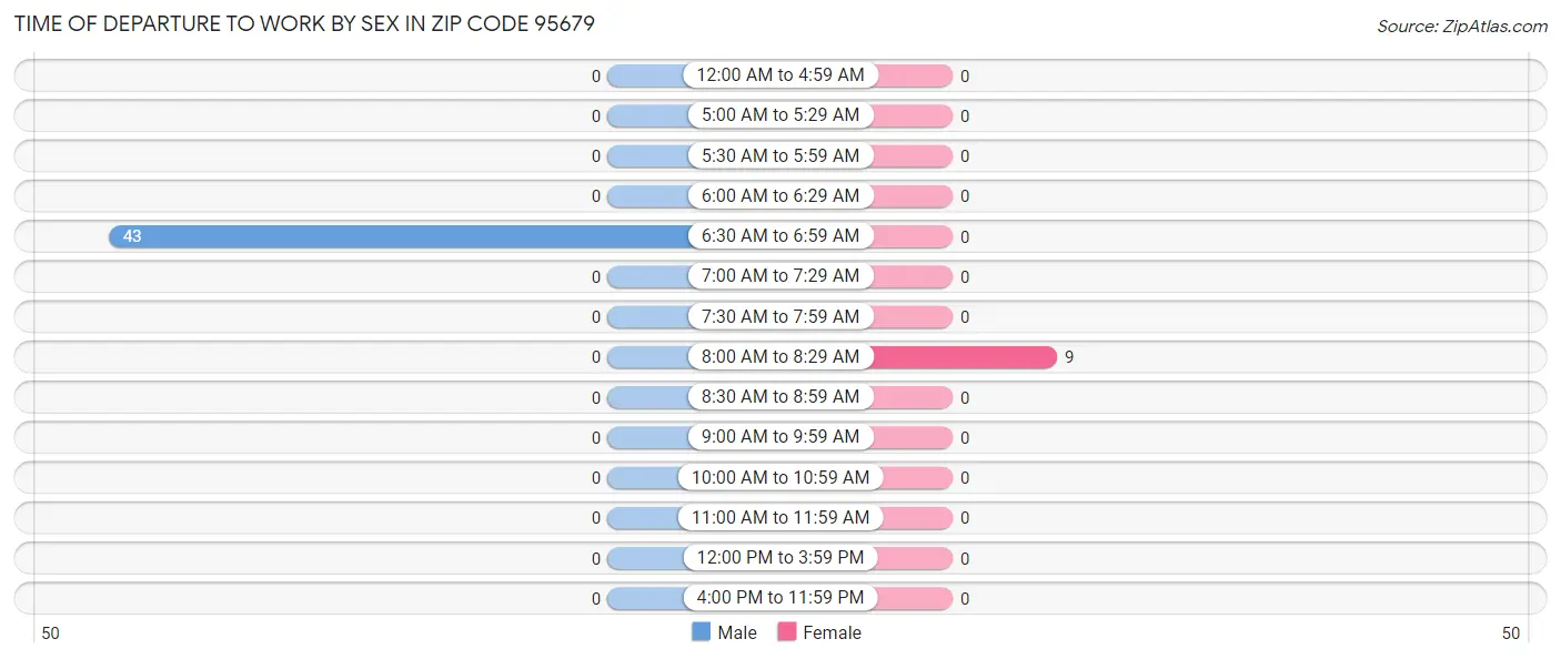 Time of Departure to Work by Sex in Zip Code 95679