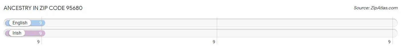 Ancestry in Zip Code 95680