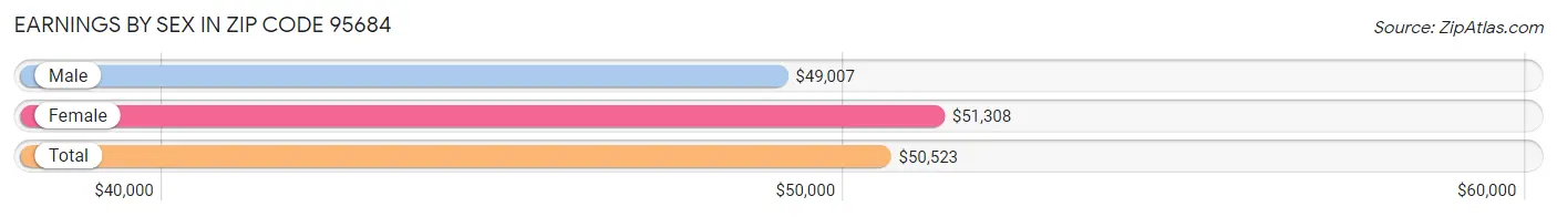 Earnings by Sex in Zip Code 95684