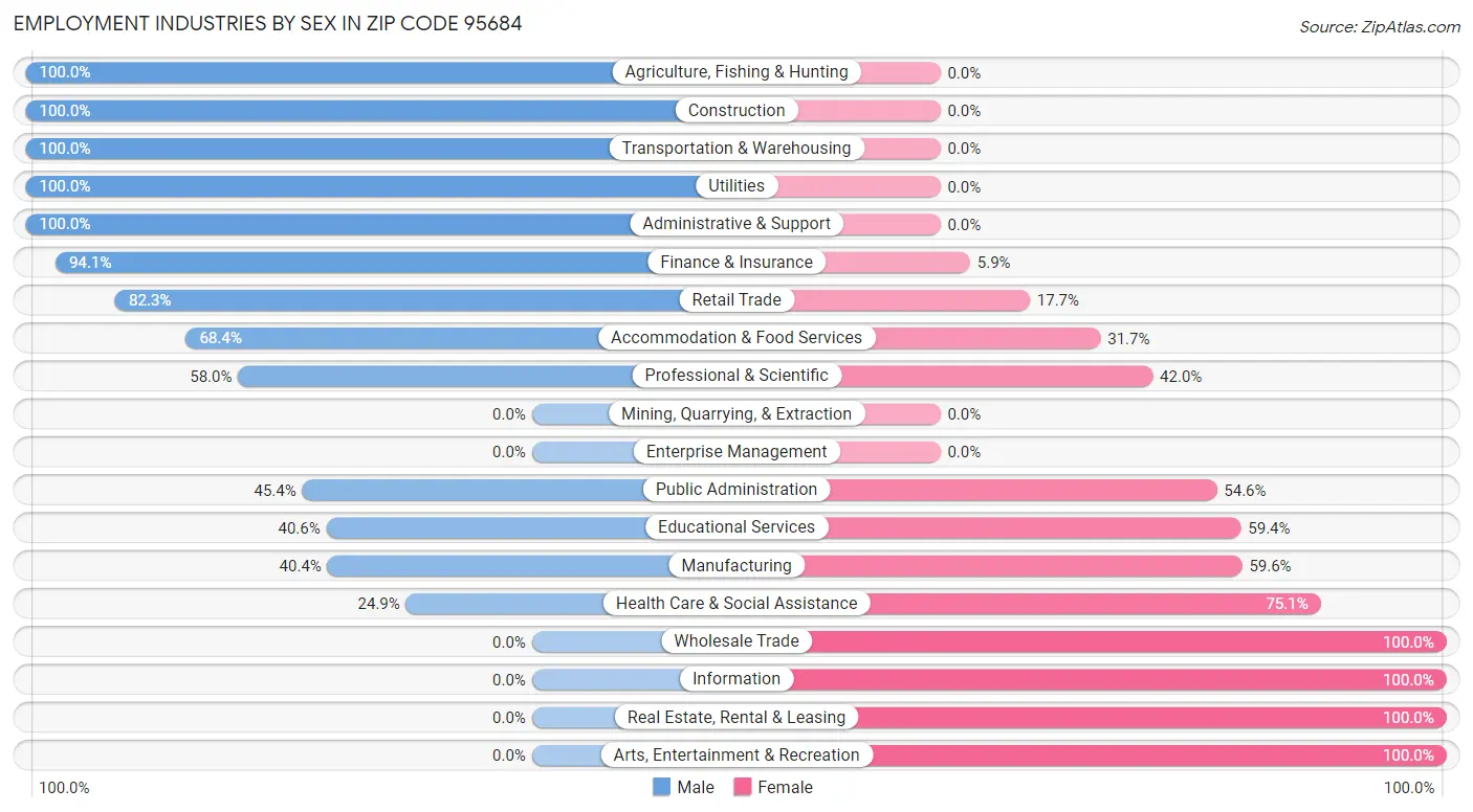 Employment Industries by Sex in Zip Code 95684