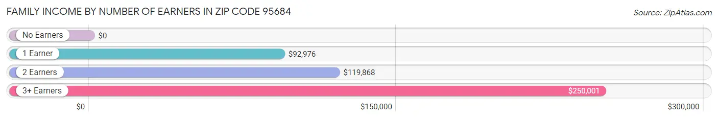 Family Income by Number of Earners in Zip Code 95684