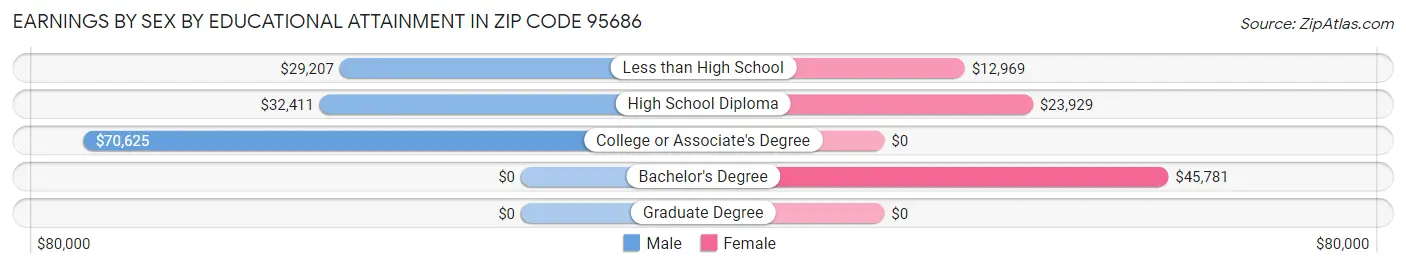 Earnings by Sex by Educational Attainment in Zip Code 95686