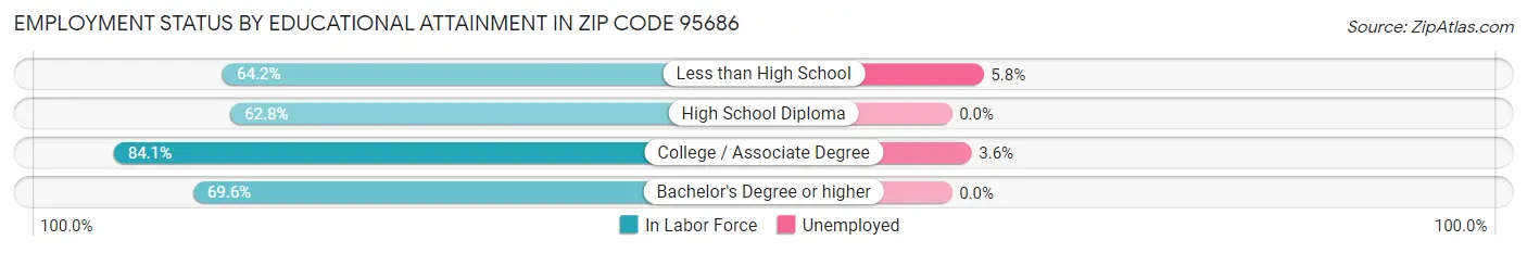 Employment Status by Educational Attainment in Zip Code 95686