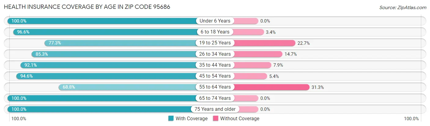 Health Insurance Coverage by Age in Zip Code 95686