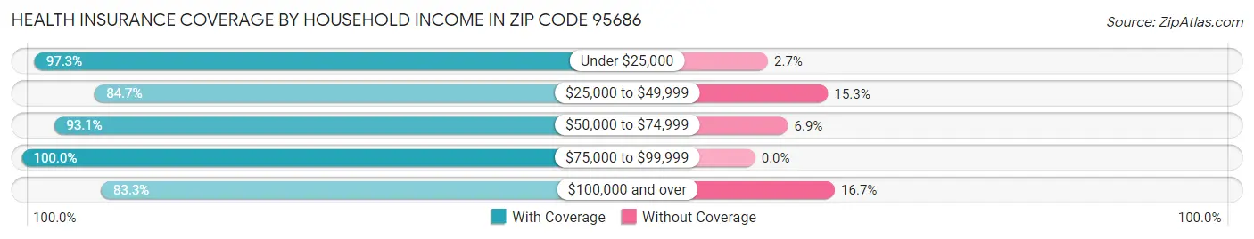 Health Insurance Coverage by Household Income in Zip Code 95686
