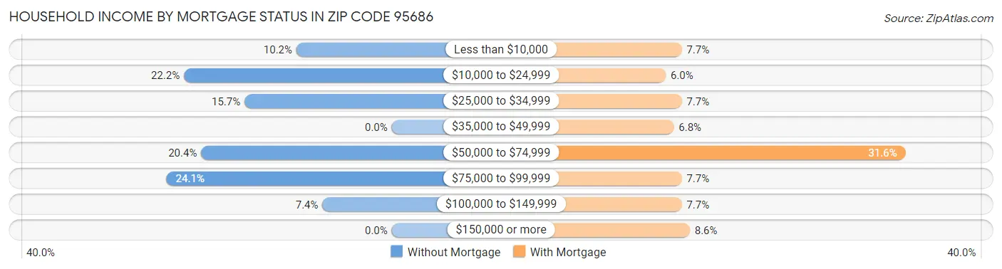 Household Income by Mortgage Status in Zip Code 95686