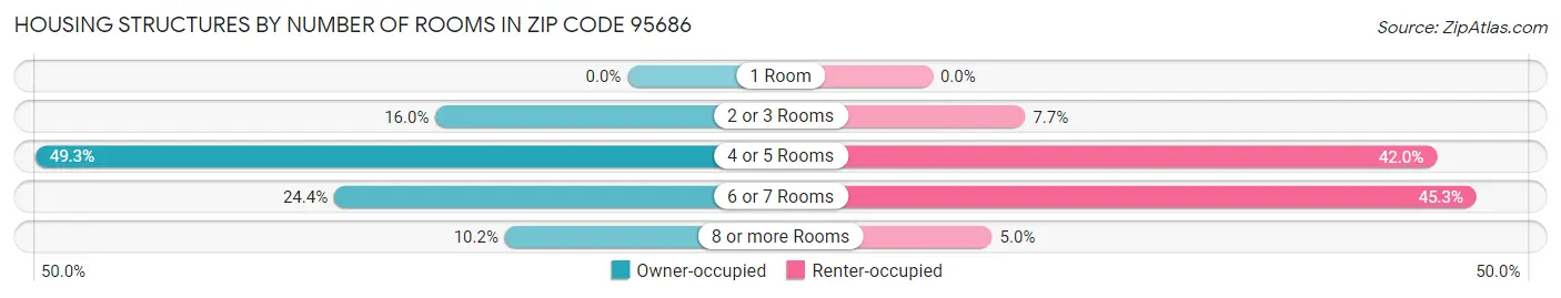 Housing Structures by Number of Rooms in Zip Code 95686