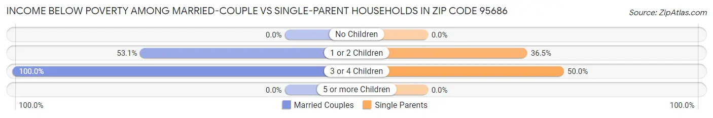 Income Below Poverty Among Married-Couple vs Single-Parent Households in Zip Code 95686