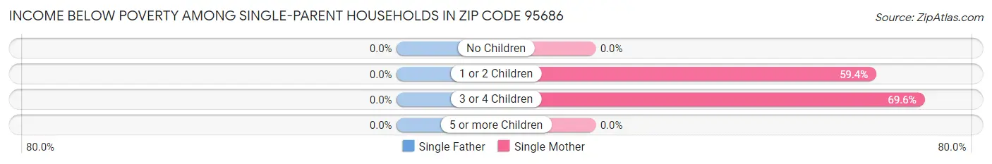 Income Below Poverty Among Single-Parent Households in Zip Code 95686