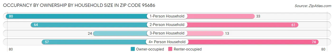 Occupancy by Ownership by Household Size in Zip Code 95686