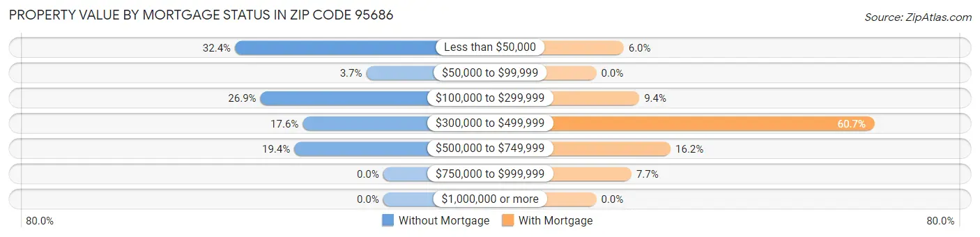 Property Value by Mortgage Status in Zip Code 95686