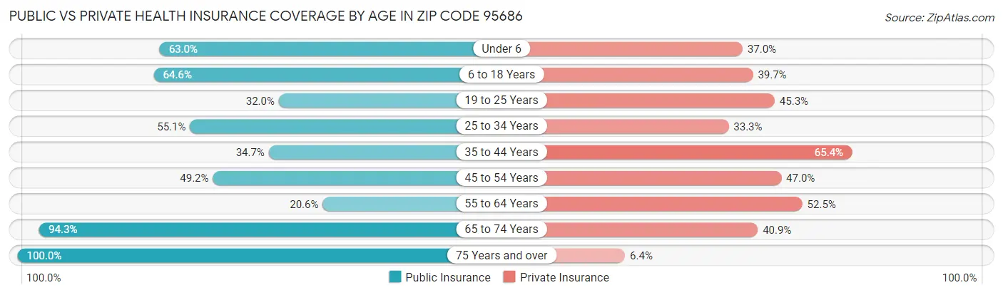 Public vs Private Health Insurance Coverage by Age in Zip Code 95686