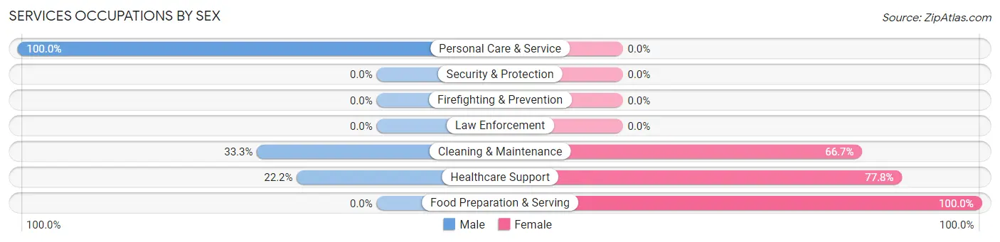 Services Occupations by Sex in Zip Code 95686
