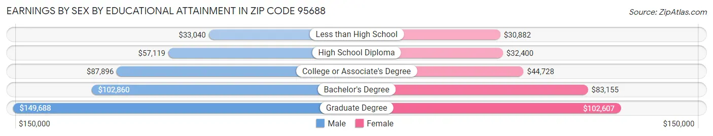 Earnings by Sex by Educational Attainment in Zip Code 95688