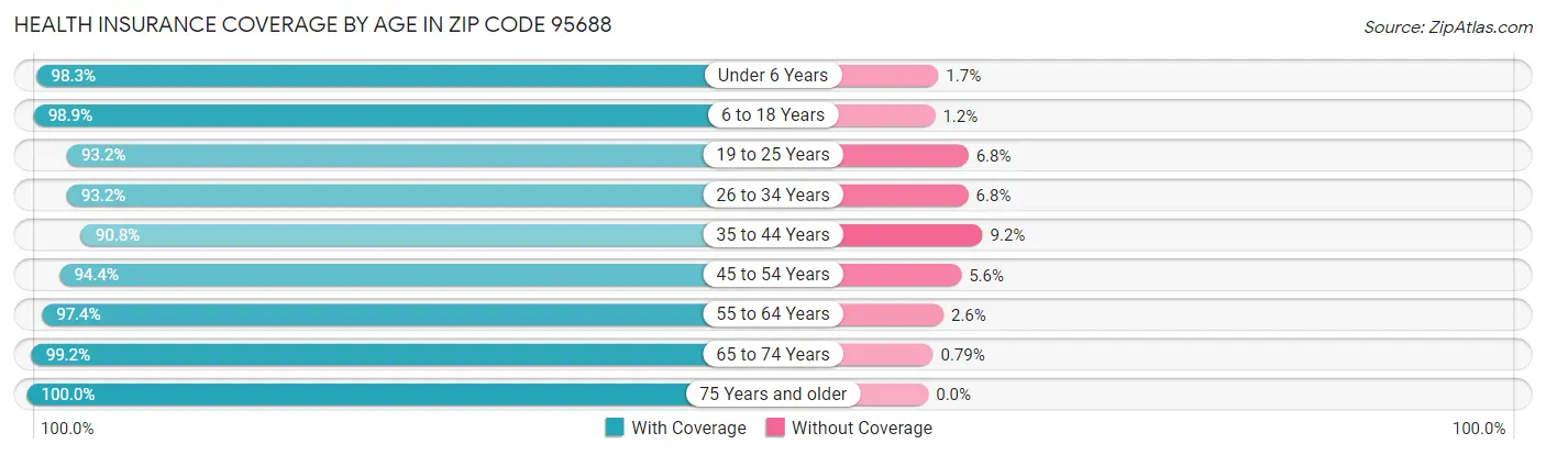 Health Insurance Coverage by Age in Zip Code 95688