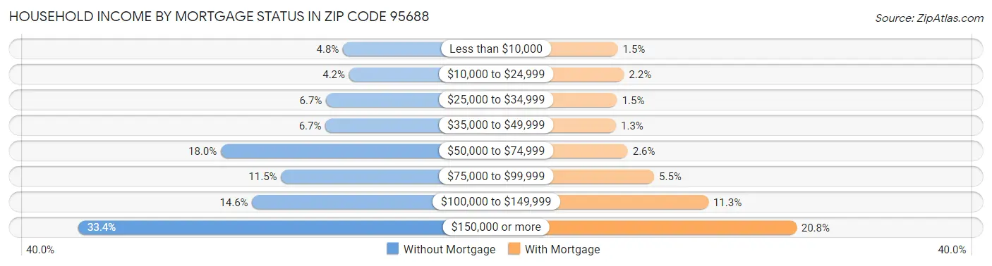 Household Income by Mortgage Status in Zip Code 95688