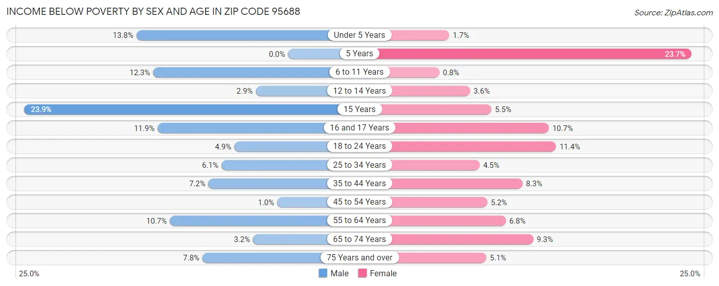 Income Below Poverty by Sex and Age in Zip Code 95688