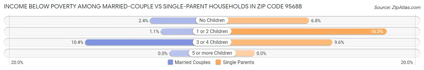 Income Below Poverty Among Married-Couple vs Single-Parent Households in Zip Code 95688