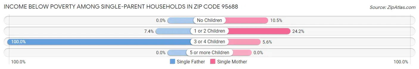 Income Below Poverty Among Single-Parent Households in Zip Code 95688