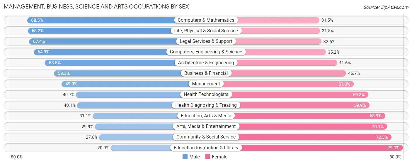 Management, Business, Science and Arts Occupations by Sex in Zip Code 95688