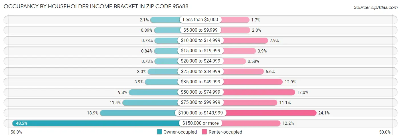 Occupancy by Householder Income Bracket in Zip Code 95688