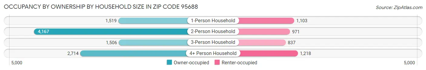 Occupancy by Ownership by Household Size in Zip Code 95688