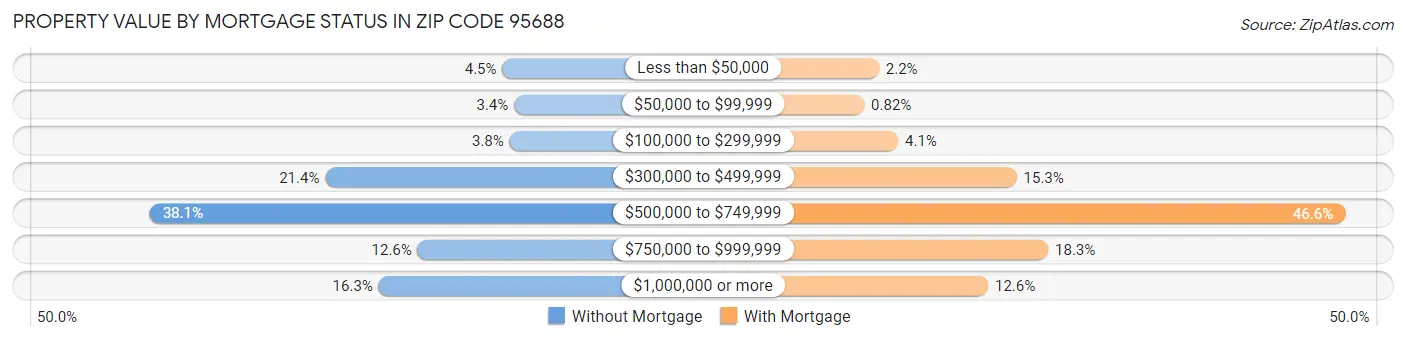 Property Value by Mortgage Status in Zip Code 95688