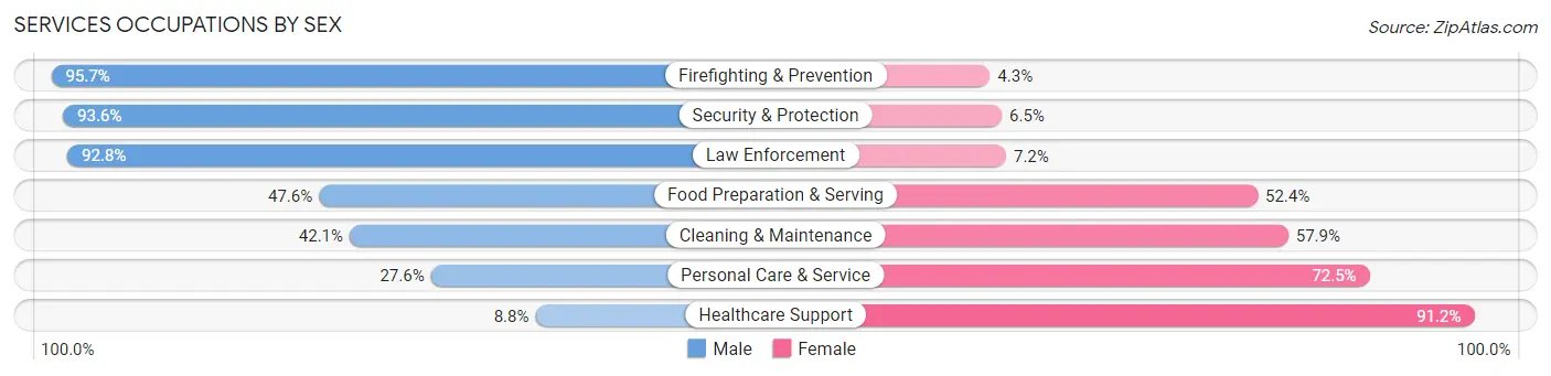 Services Occupations by Sex in Zip Code 95688