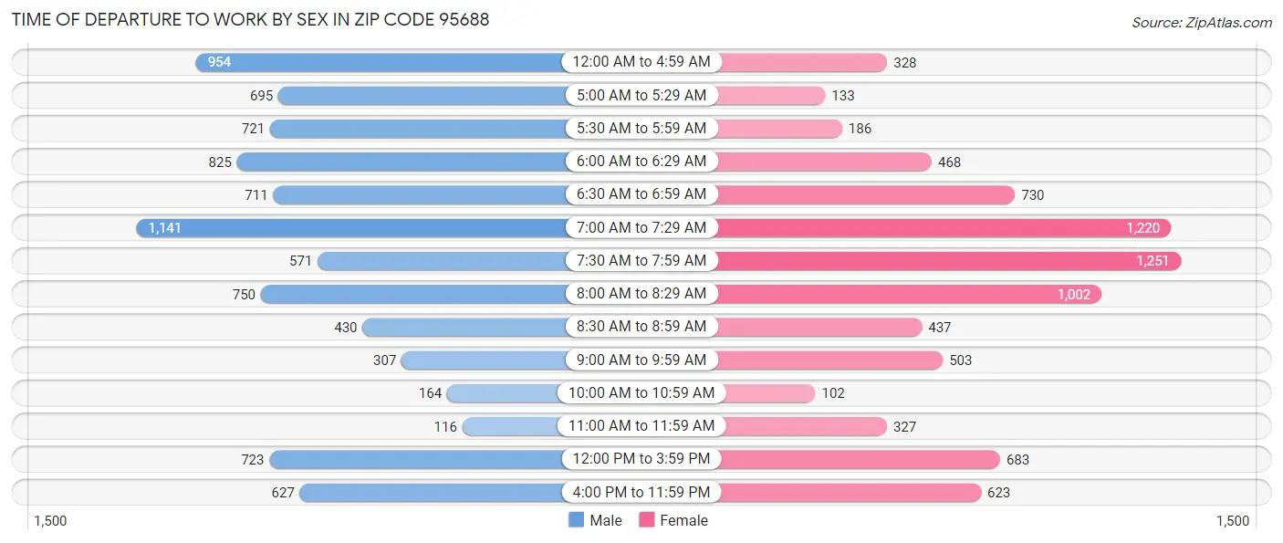 Time of Departure to Work by Sex in Zip Code 95688