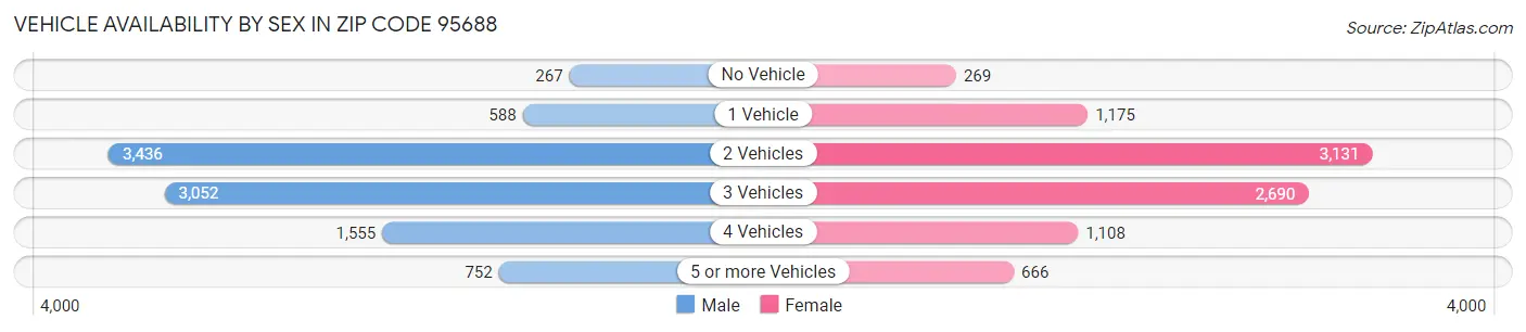 Vehicle Availability by Sex in Zip Code 95688