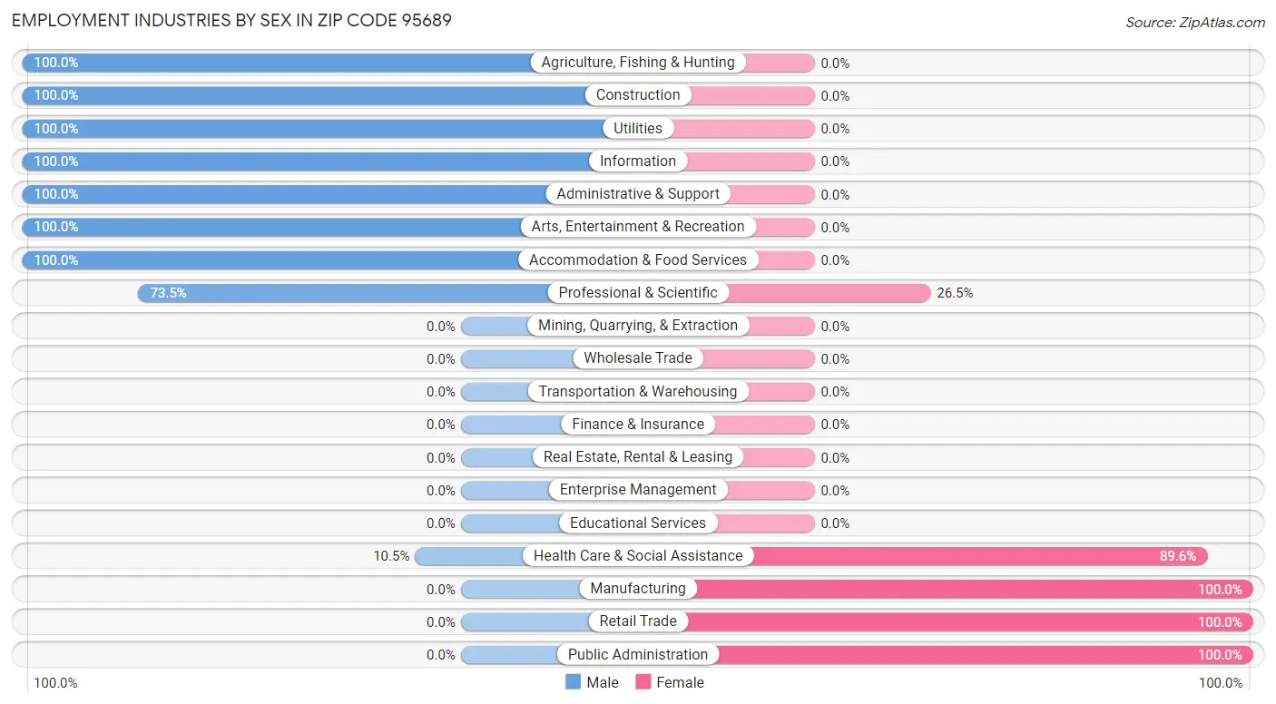 Employment Industries by Sex in Zip Code 95689