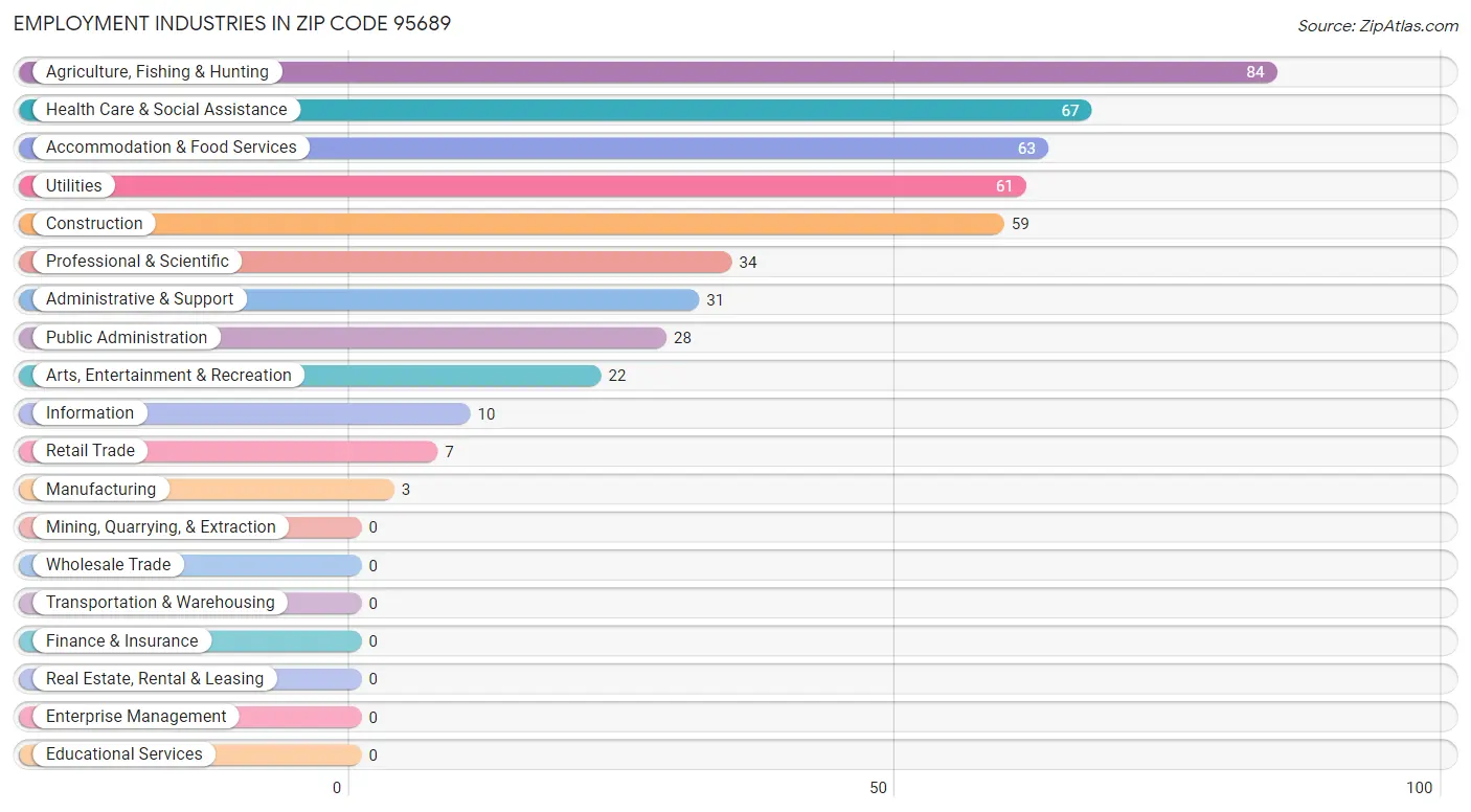 Employment Industries in Zip Code 95689