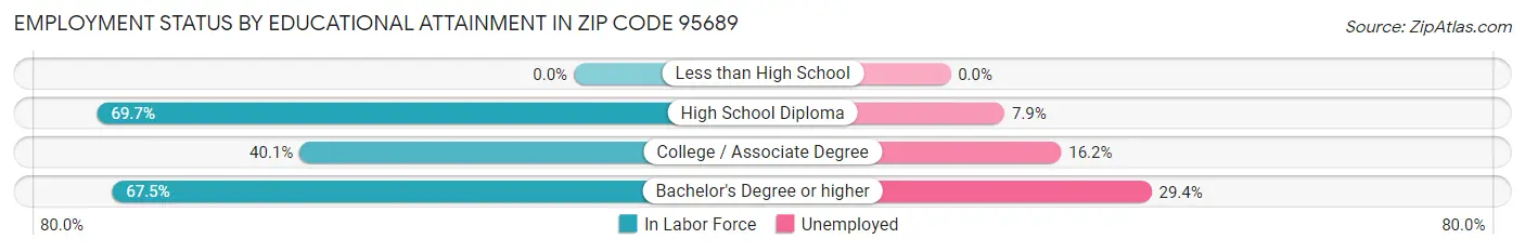 Employment Status by Educational Attainment in Zip Code 95689