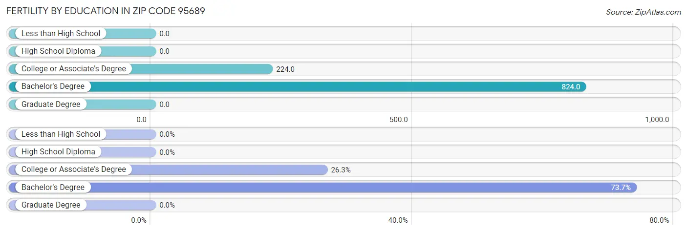 Female Fertility by Education Attainment in Zip Code 95689