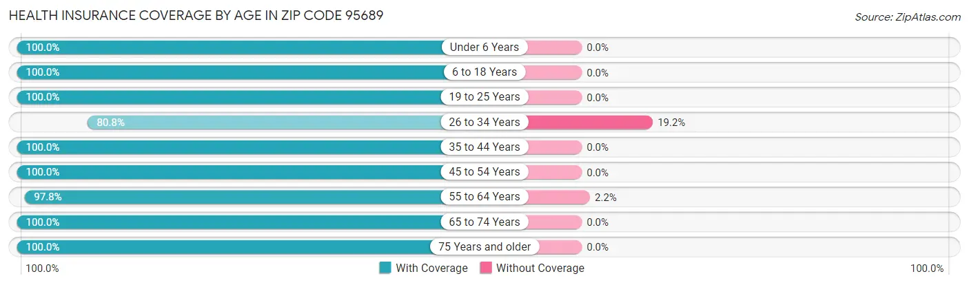 Health Insurance Coverage by Age in Zip Code 95689