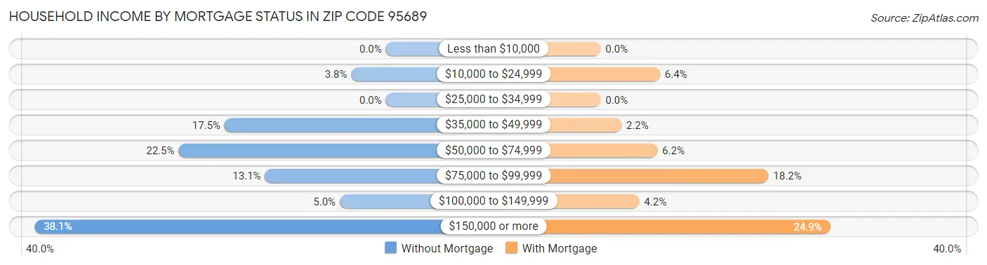 Household Income by Mortgage Status in Zip Code 95689
