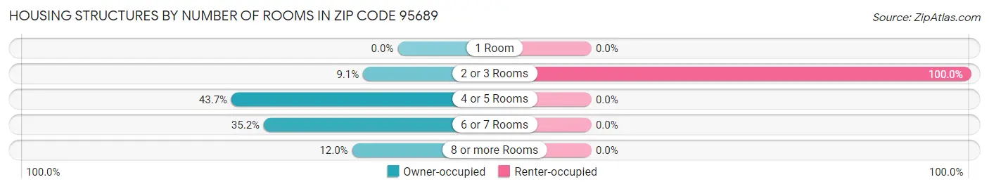 Housing Structures by Number of Rooms in Zip Code 95689