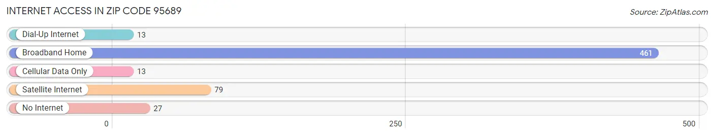 Internet Access in Zip Code 95689