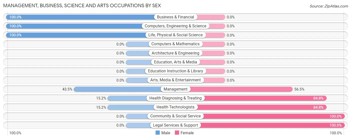 Management, Business, Science and Arts Occupations by Sex in Zip Code 95689