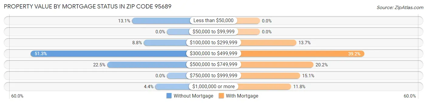 Property Value by Mortgage Status in Zip Code 95689