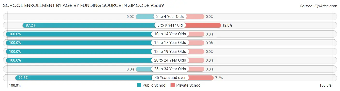 School Enrollment by Age by Funding Source in Zip Code 95689