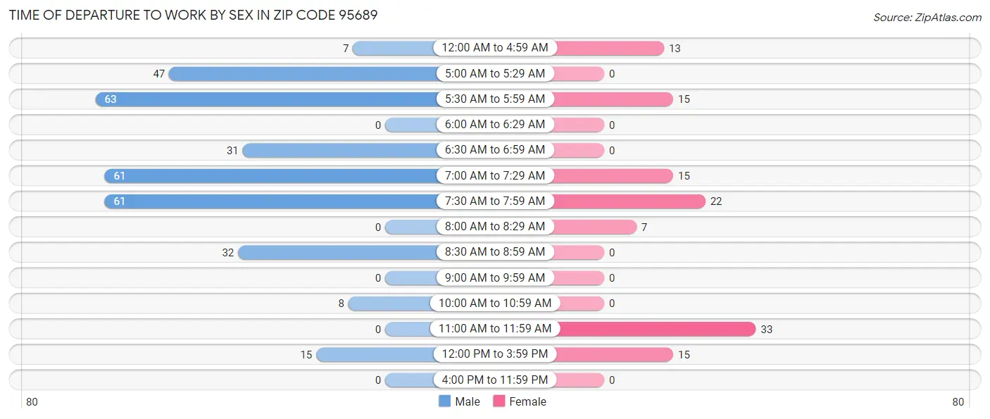 Time of Departure to Work by Sex in Zip Code 95689