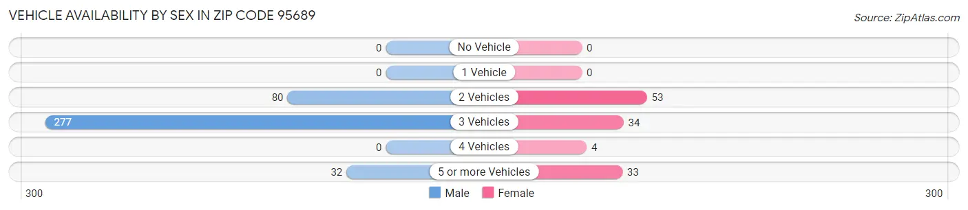 Vehicle Availability by Sex in Zip Code 95689