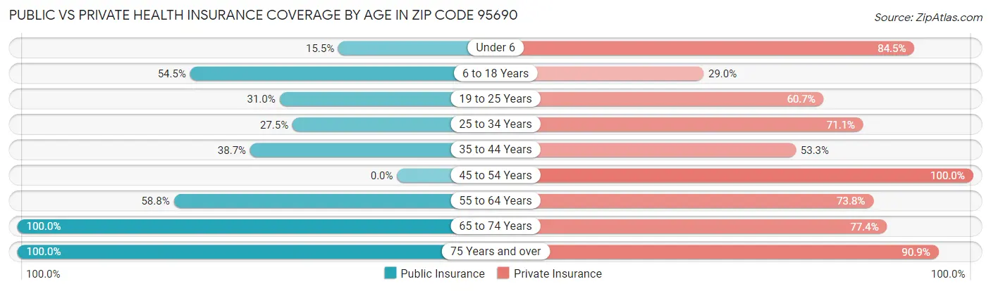 Public vs Private Health Insurance Coverage by Age in Zip Code 95690