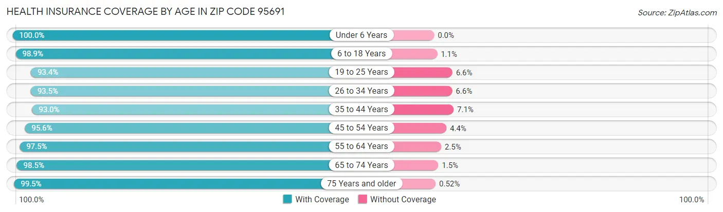 Health Insurance Coverage by Age in Zip Code 95691