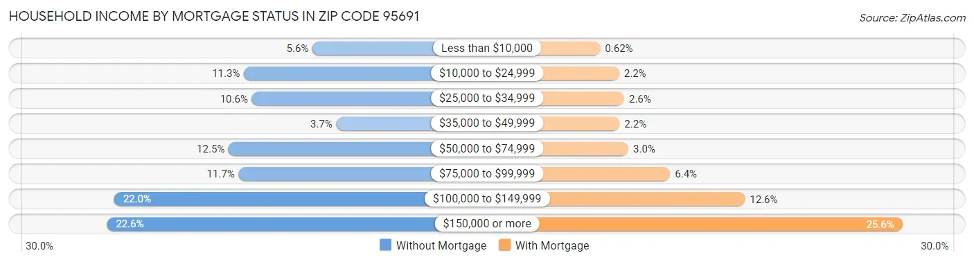 Household Income by Mortgage Status in Zip Code 95691
