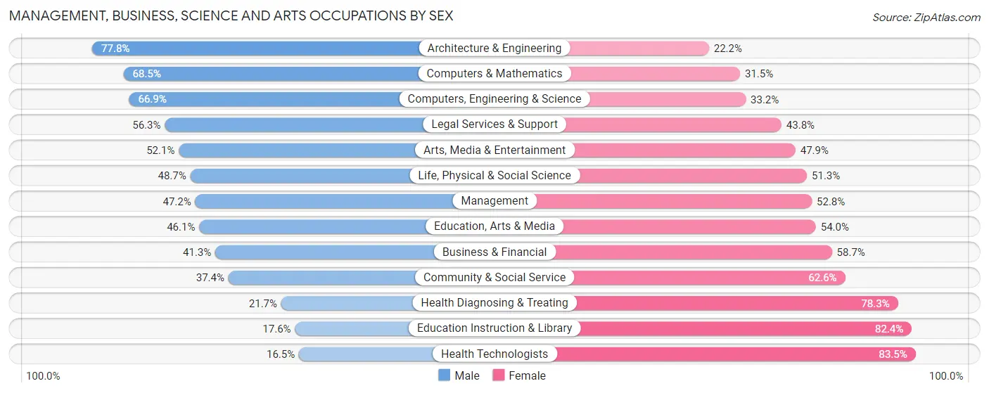 Management, Business, Science and Arts Occupations by Sex in Zip Code 95691