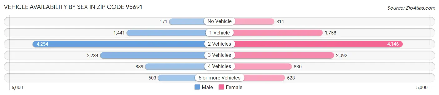 Vehicle Availability by Sex in Zip Code 95691