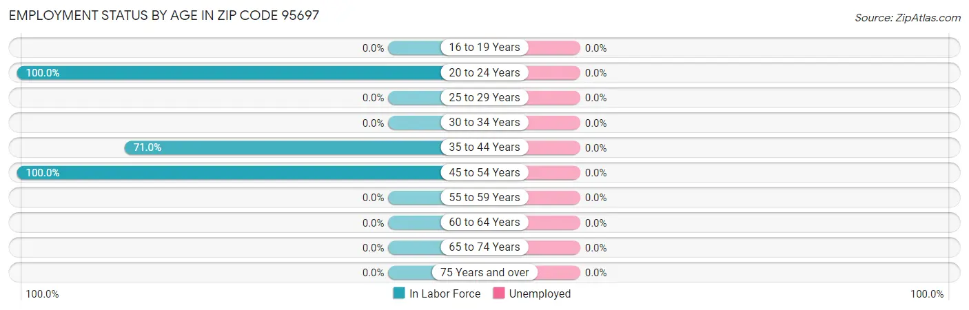 Employment Status by Age in Zip Code 95697