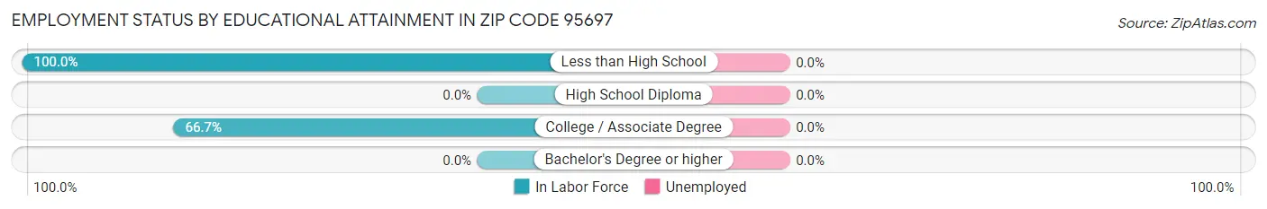 Employment Status by Educational Attainment in Zip Code 95697